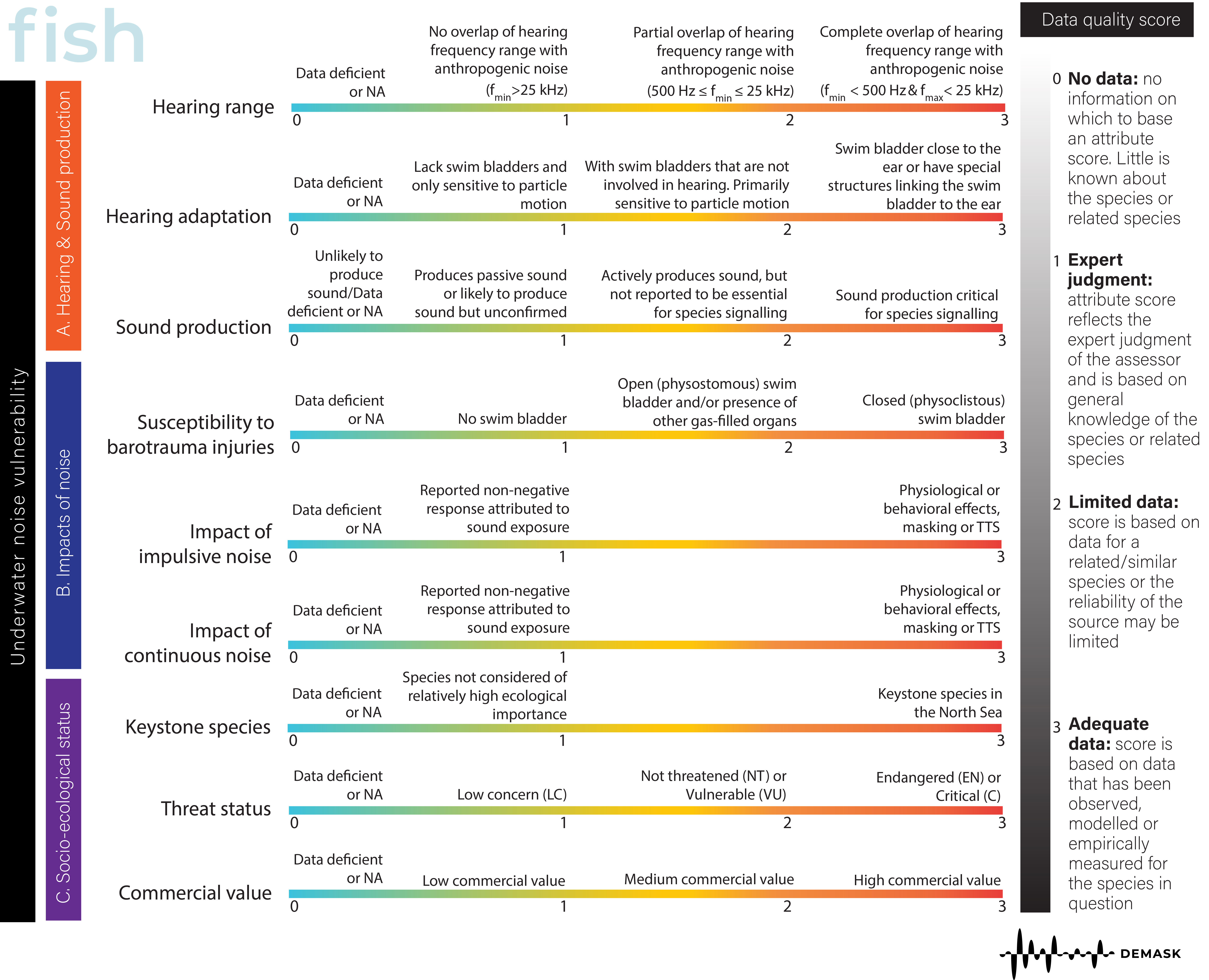 a table describing the proposed framework; it lists nine types of underwater noise vulnerabilities in rows and four levels of scores from zero to three in columns, with brief explanations of what would justify each score for each category in each table cell; the vulnerabilities are grouped into three categories of hearing and sound production, impacts of noise, and socio-ecological status; on the right side of the table is an additional data quality category and explanations of the possible zero through three scores for it