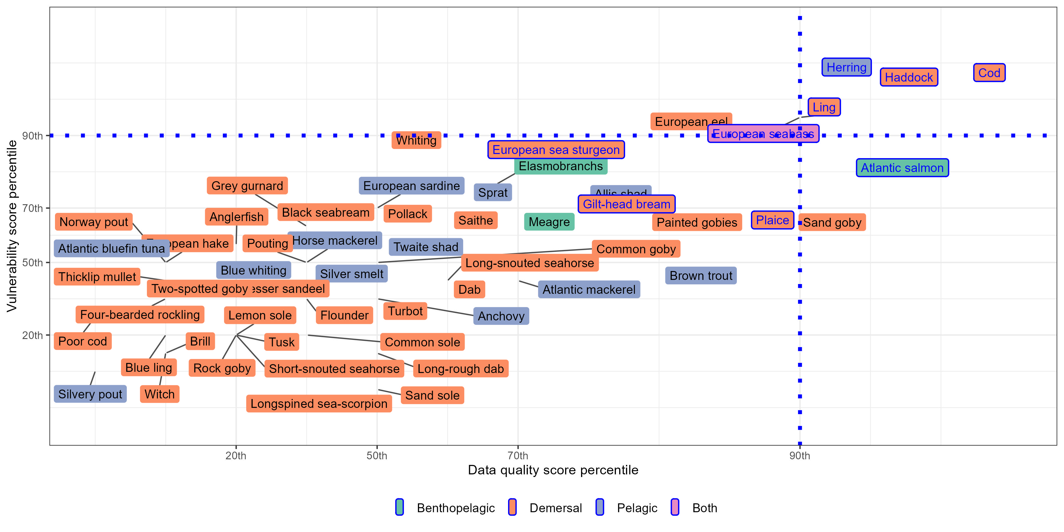 a scatter plot showing how 55 fish species scored when applying the proposed framework; the x-axis plots the data quality score percentile for each species, and the y-axis plots the vulnerability score percentile for each species; guidelines at the 90th percentile for each axis help indicate species for which there is ample data that a high vulnerability exists; five species are plotted in this region; the general trend is that the more data there is about a species the higher the known vulnerability